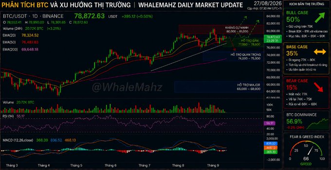 A detailed BTC/USDT 1D chart analysis on Binance from WhaleMahz dated 27/08/2026, showing a price of 78,872.63 USDT and a BTC Dominance of 56.9%, with bull, base, and bear case scenarios.