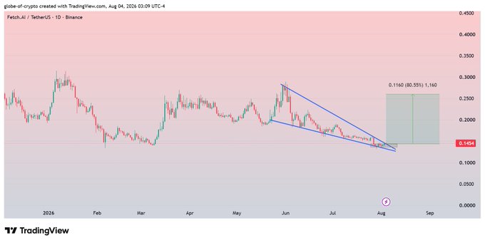 The image displays a daily candlestick chart of Fetch.AI/TetherUS (FET/USDT) on Binance from TradingView, showing a descending wedge or falling channel pattern from June through early August 2025, with the price at 0.1454 and a potential target marked at 0.1160 (80.55%) above. This aligns with the post's message of $FET breaking a multiple resistance zone, as the recent price action near the wedge's lower boundary suggests a potential bullish breakout could trigger the projected 80%+ rise indicated by the green target zone.