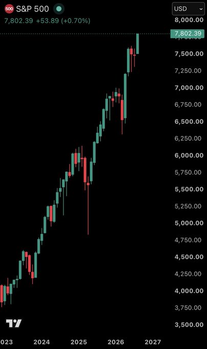 A candlestick chart of the S&P 500 index (ticker SP500) in USD showing an upward trend from around 3,750 in 2023 to a current price of 7,802.39 (+0.70%) near 2027, visually reinforcing the post's point that traditional index exposure is limited to market hours while $deSPXA offers 24/7 tokenized access to the same benchmark.