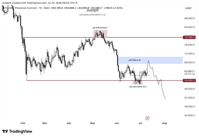 A TradingView chart of BTC/USDT Perpetual Contract on the daily timeframe showing a bearish price projection, with the analyst marking a "WE ARE SO BACK" resistance zone near $79,308, a "BOTTOM IS IN" consolidation area around $68,000, and a "WE ARE GOING TO" target below the $58,800 support level, suggesting a further drop to around $50,000-$52,000 despite the $BTC ticker context.
