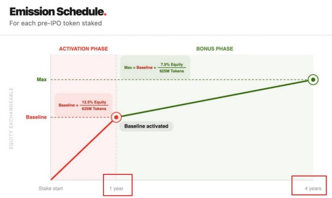 In this image, there are two graphs side by side which explain an investment strategy for a backpack company called SPV. The first graph shows the expected return of a fake stock distribution process over four years, while the second graph represents the maximum bonus phase, where the amount of the initial investment will be distributed proportionally across the stocks based on their projected returns.
The graphs help illustrate the concept of "backpack trading" in which imaginary stocks are created and distributed to SPV's customers as part of a strategic investment plan designed to maximize profits for those investing in the company.