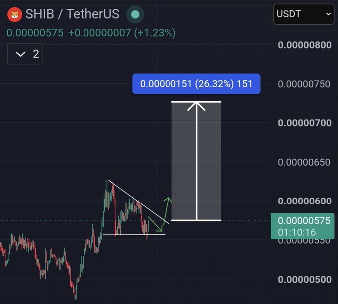 A SHIB/USDT 3H chart shows the price compressing at 0.00000575 just above key support, with a descending trendline overhead and a projected bullish breakout target of 0.00000715 (a 26.32% move), illustrating the setup described in the post where a support hold and trendline break could trigger a rapid rally toward 720–730.