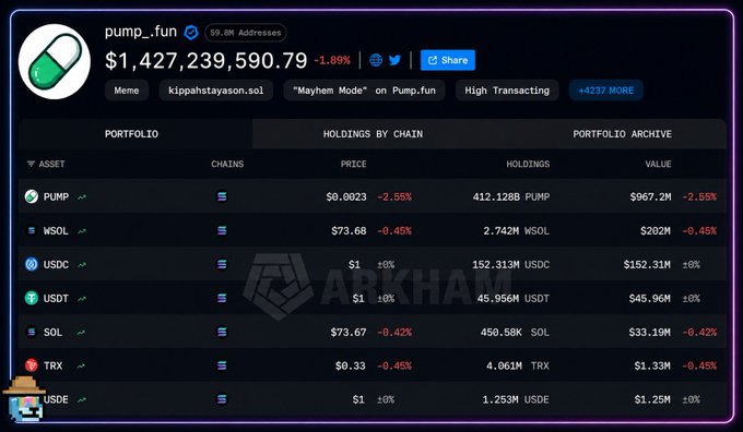 A screenshot of the Arkham platform showing the pump_fun wallet (kippahstayason.sol) valued at $1,427,239,590.79 with a portfolio breakdown including PUMP, WSOL, USDC, USDT, SOL, TRX, and USDE holdings.