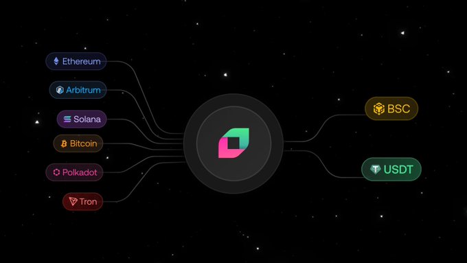 The image displays a blockchain hub diagram featuring a central icon connected to multiple networks: Ethereum, Arbitrum, Solana, Bitcoin, Polkadot, and Tron on the left, with BSC (BNB Chain) and USDT on the right, visually illustrating the native route connectivity to BNB Chain and USDT mentioned in the post.