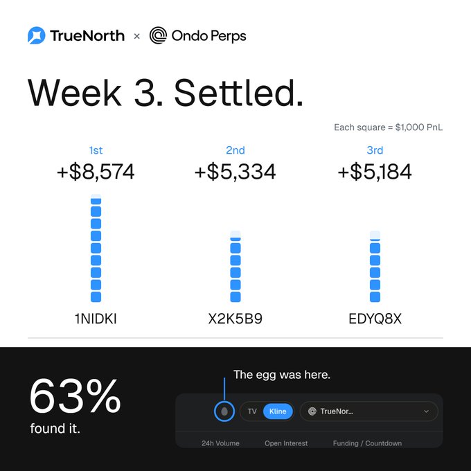 TrueNorth x Ondo Perps 'Week 3. Settled' results page showing top 3 winners with PnL: 1st 1NIDKI (+$8,574), 2nd X2K5B9 (+$5,334), 3rd EDYQ8X (+$5,184), with an Easter egg hidden in the UI found by 63%.