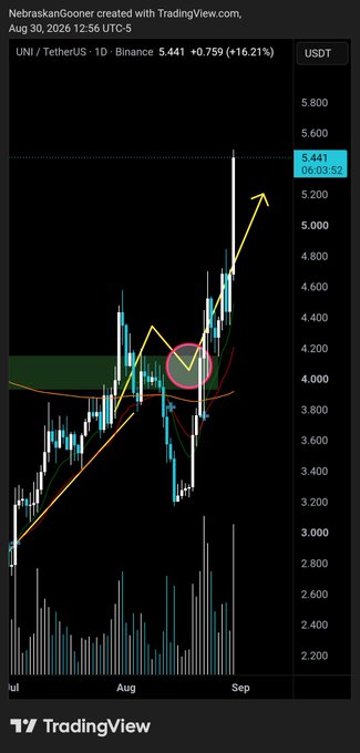 A TradingView chart of UNI/USDT on Binance shows the token rising 16.21% to $5.441, with a yellow arrow indicating further upward momentum toward the $5.50 target mentioned in the post.