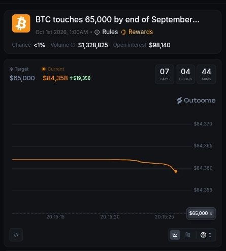 A prediction market on Polymarket titled "BTC touches 65,000 by end of September..." shows a <1% chance, $99,350 volume, and a current BTC price of $84,358, with the chart highlighting the $65,000 target level that would require a ~23% drop within the remaining 7 days, 4 hours, and 44 minutes—illustrating the post's point about the unlikely magnitude of the move needed in such a short timeframe.