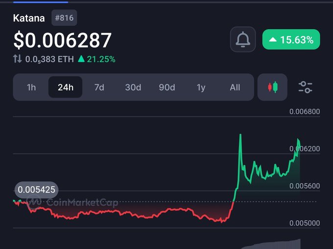 The image displays an upward trend of Bitcoin values over time, with KATANA appearing in different places throughout the description. The main focus of the image is a price chart showing the current value of Bitcoin against its previous days' values. There is a green dollar symbol next to a red number that reads $0.062, indicating the price in dollars. Additionally, the image also includes text about KATANA and how it has kept up with 15% despite Bitcoin being down 1.53%.