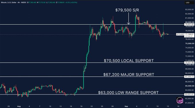 The image is a 4-hour Bitcoin/USD chart (BITSTAMP) showing BTC trading around $77,188 with key technical levels annotated: $79,500 S/R resistance at the top, followed by downside support zones at $70,500 (local), $67,200 (major), and $63,000 (low range). This visually reinforces the post's analysis of Bitcoin remaining stuck below the $79.5K resistance and the critical support levels at risk if momentum weakens further.