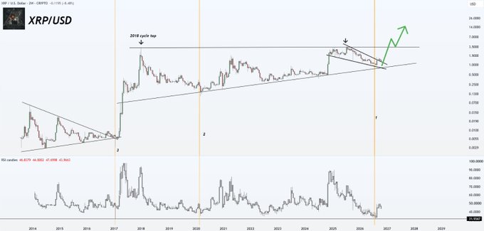 The image displays an XRP/USD weekly candlestick chart on the BP/USD index, marking the 2017 cycle low and showing a large symmetrical triangle/falling wedge pattern spanning 2014-2026, with a projected green arrow suggesting a breakout toward $7-$14. RSI candles are displayed below, notably near the 38.76 low, supporting the post's claim of a "critical moment" and potential major rally.