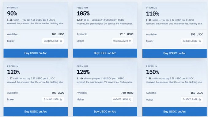 A digital marketplace interface displays six listings for buying USDC on Arc, each showing different premium percentages (90%-150%), available USDC amounts, maker wallet addresses, and a 'Buy USDC on Arc' button.
