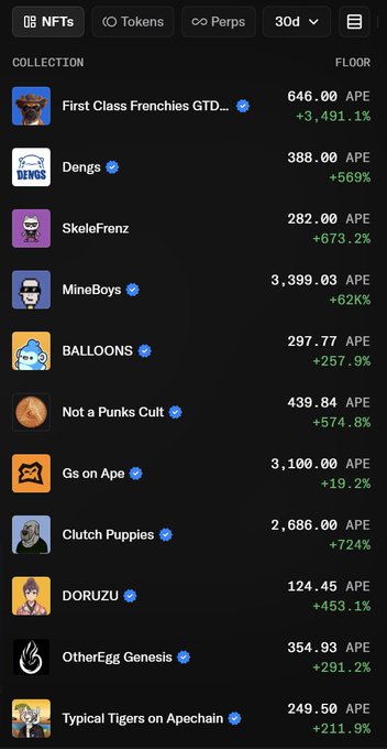 A dark-themed NFT ranking list displays top-performing APE Chain collections over 30 days, led by "First Class Frenchies GTD..." at 646.00 APE (+3,491.1%), followed by DENGs at 388.00 APE (+569%), SkeleFrenz at 282.00 APE (+673.2%), and MineBoys at 3,399.03 APE (+62K%), supporting the post's claim of strong activity on ApeChain across both 7-day and 30-day periods.