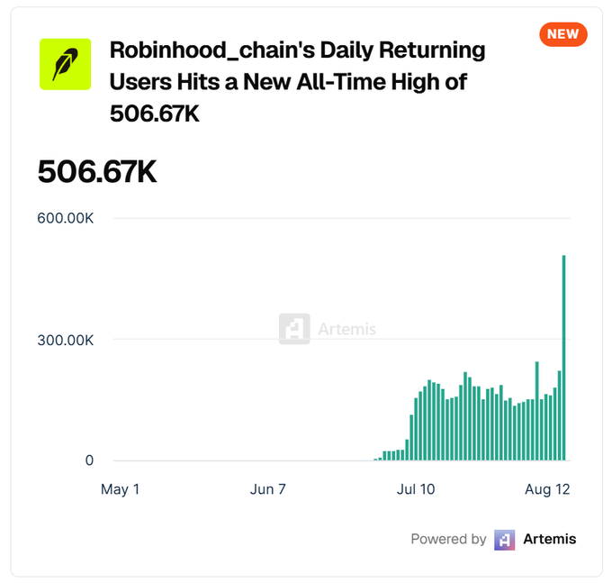 An Artemis data dashboard showing Robinhood_chain's Daily Returning Users hitting a new all-time high of 506.67K, with a teal bar chart of user data from May 1 to August 12.