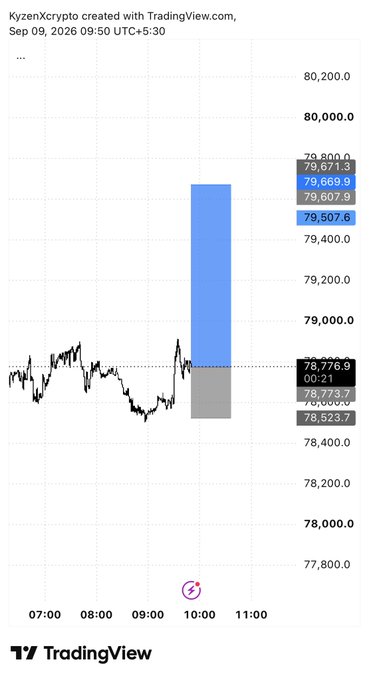 A TradingView chart dated Sep 09, 2026 shows a sharp price spike highlighted with a blue shaded box around 79,500-79,800, with BTC price oscillating between 78,000 and 79,000.