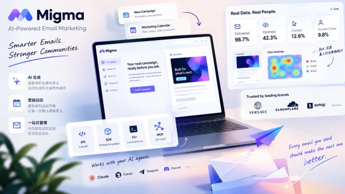A promotional graphic for 'Migma - AI-Powered Email Marketing' highlighting features like AI generation, templates, and one-click management, trusted by brands including Versace, Cloudflare, and Sottop.