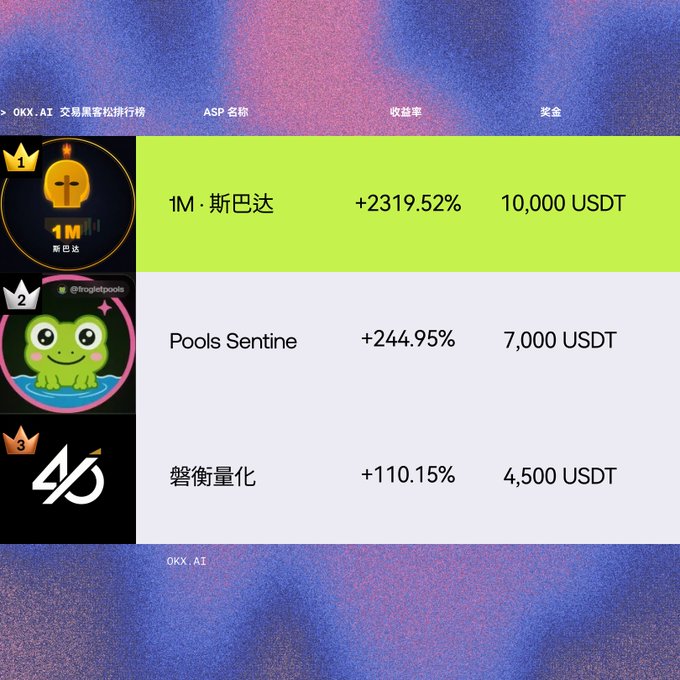 A leaderboard for the OKX.AI Trading Hackathon displays the top three winners—1M·斯巴达 (+2319.52%, 10,000 USDT), Pools Sentinel (+244.95%, 7,000 USDT), and 磐衡量化 (+110.15%, 4,500 USDT)—matching the post announcing the winners of the first-quarter competition.