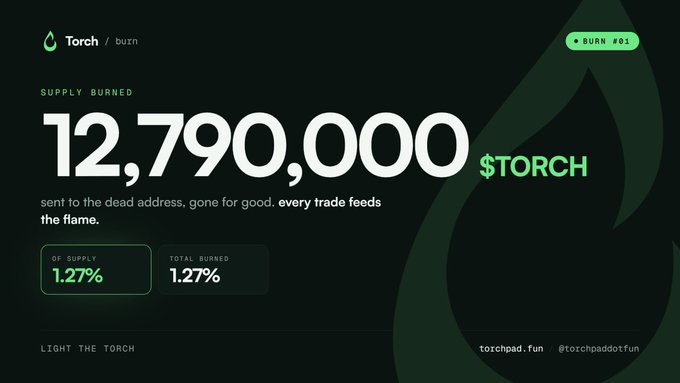 The image displays a dark-themed "Torch / burn" tracker showing that 12,790,000 $TORCH tokens have been supply burned (1.27%), with tags "BURN #01," "LIGHT THE TORCH," and socials @torchpad_fun / @torchpadotfun. It ties to the post by visually representing the $TORCH token's deflationary burn mechanism — the "every trade feeds the flame" flywheel powering the final leg of the Aster → $BNB → pumpfun → $SOL → Robinhood → $TORCH pipeline.