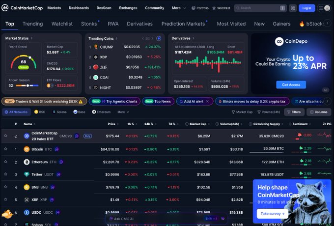 A CoinMarketCap cryptocurrency dashboard displaying market status, trending coins including CHUMP, XDP, ZEE, COAI, and NIGHT, with Bitcoin priced at $84,516.00 and Ethereum at $2,691.70.