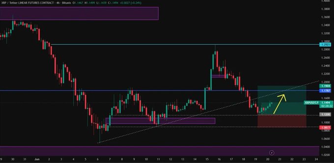 The image displays a graph of a stock price over time, showing that a certain cryptocurrency, XRP (Crypto-Ripple), has reached a critical decision point at $1.15 after bouncing from the support zone at $1.12. Bulls are preparing for a potential move upward to close above the $1.18 boundary. The graph also indicates that Bitcoin is currently trading around $0.52, as it appears near the top of its current price range. Additionally, XRP's position in the chart suggests that bulls might continue to push higher on this cryptocurrency due to its current status at a critical decision point and its proximity to the top of its support zone.