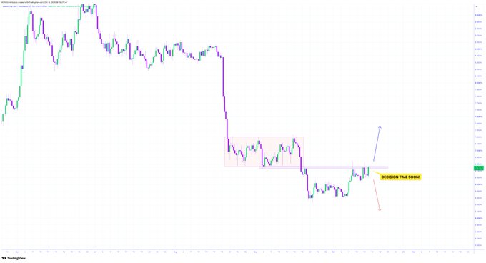 A candlestick chart showing a downward price trend with a highlighted yellow annotation reading "DECISION TIME SOON!" with blue and red arrows.
