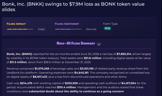 A financial filing summary for Bonk, Inc. (BNKK) showing a $7.9M loss with high filing impact and neutral sentiment, noting substantial doubt about the company's ability to continue as a going concern.