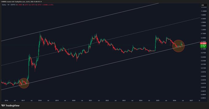 A weekly candlestick chart of $XLM (Stellar) on TradingView showing prices ranging from approximately $0.0012 to $0.7850, with two orange-shaded circles highlighting the 2017 starting point and the current price position at the bottom trendline of a rising channel pattern, visually confirming the comparison between the current setup and the beginning of the 2017 rally.
