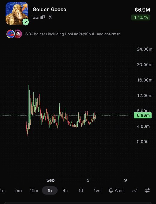 A cryptocurrency price chart displays "Golden Goose" (GG) trading at $6.9M with a 13.7% gain, currently hovering around $6.86M on the 1-hour timeframe, with 6.3K holders including HopiumPapiChuL and chairman, supporting the post's bullish prediction of a random wick to $25M followed by continued upward momentum.