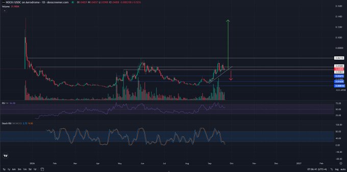 A TradingView chart for WOD/USDC on Aerodrome shows a 1-day candlestick view with RSI and Stochastic indicators, featuring a prominent green upward arrow indicating a recent price surge.