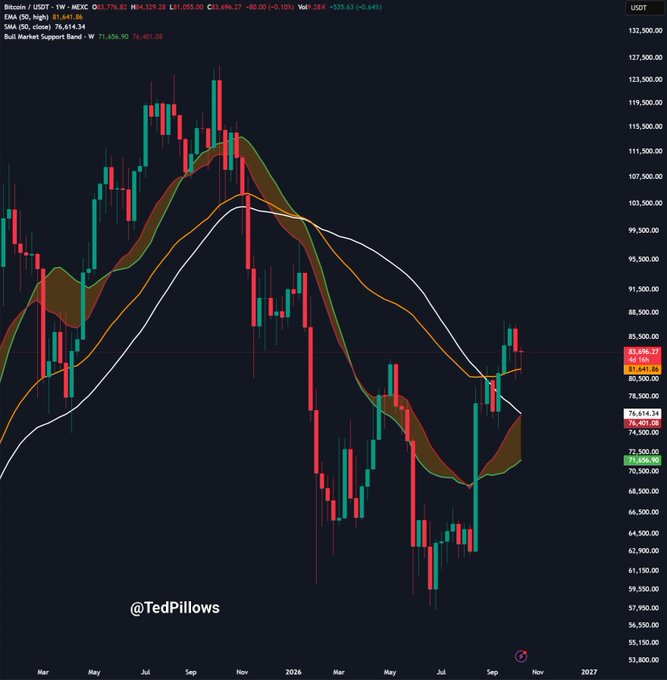A weekly Bitcoin/USDT chart on TradingView shows BTC trading at $83,696.27, holding above the 50W EMA ($82,175.65) and 50W SMA ($79,485.58), as well as the Bull Market Support Band at $71,656.90–76,614.24, with candles near recent May highs — supporting the post's view that buyers remain in control and a move toward $90K is plausible if $80K holds.