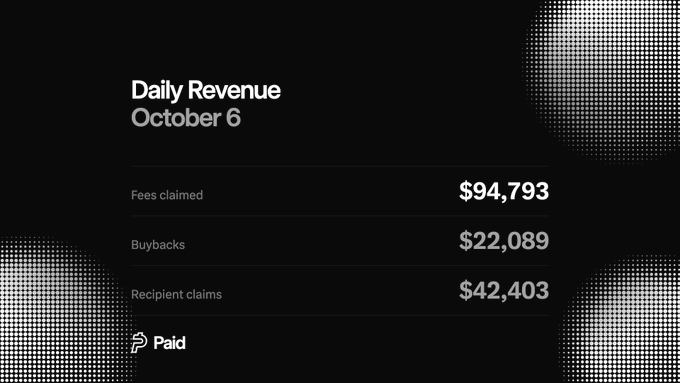 A dark-themed financial dashboard displaying 'Daily Revenue' for 'October 6', breaking down earnings into 'Fees claimed' ($94,793), 'Buybacks' ($22,089), and 'Recipient claims' ($42,403) marked as 'Paid'.