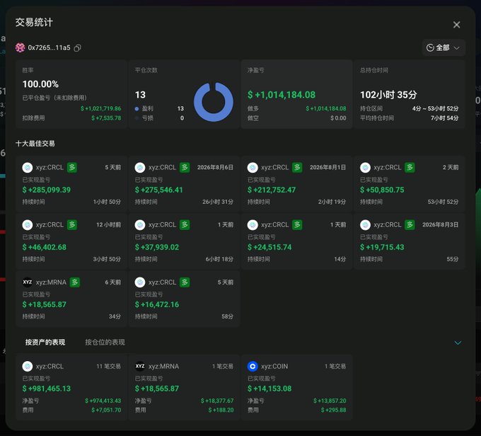 A trading statistics dashboard displaying account "0x7265...11a5" with a 100.00% win rate across 13 trades, showing a total net profit of +$1,014,184.08 with the largest profits coming from xyz:CRCL positions (+$285,099.39, +$275,546.41, +$212,752.47, and +$50,850.75). The interface displays top 10 largest trades, all dominated by CRCL contracts, along with investment performance metrics for CRCL, MRNA, and COIN.