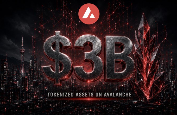 A graphic celebrating Avalanche blockchain with large text reading "$3B TOKENIZED ASSETS ON AVALANCHE" over a dark cityscape background.