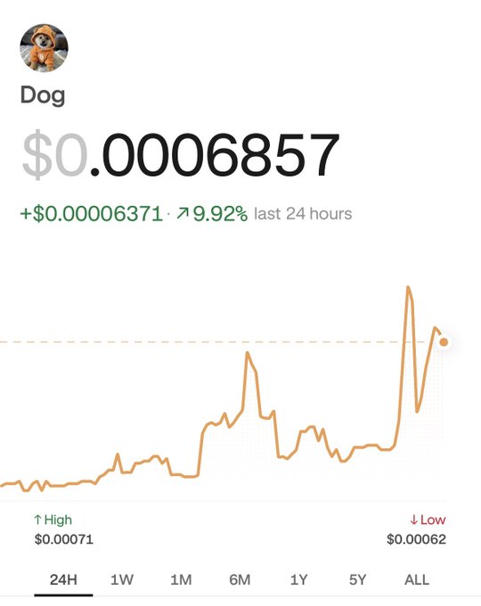 A crypto price chart shows the 'Dog' token at $0.0006857, up 9.92% (+$0.00006371) in the last 24 hours, with a 24H high of $0.00071 and low of $0.00062.