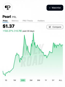 A price chart for the token "Pearl" (ticker: PRL) displayed at $1.37, showing a 132.27% gain (+0.78) over the past 30 days, with a "ROAD" watermark visible in the background, corresponding to the post highlighting PRL's 7x rally since late August.
