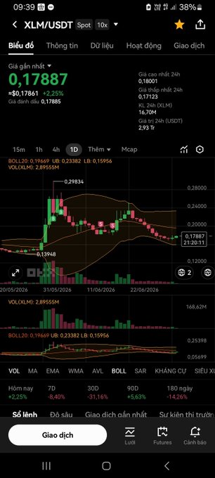 A cryptocurrency trading app displays the XLM/USDT spot chart priced at 0.17887 with a 2.25% gain, showing candlestick data and technical indicators.