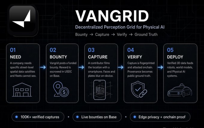 An infographic for 'VANGRID - Decentralized Perception Grid for Physical AI' showing a 5-step process (Need, Bounty, Capture, Verify, Deploy) with USDC rewards on Base, highlighting 100K+ verified captures and edge privacy features.