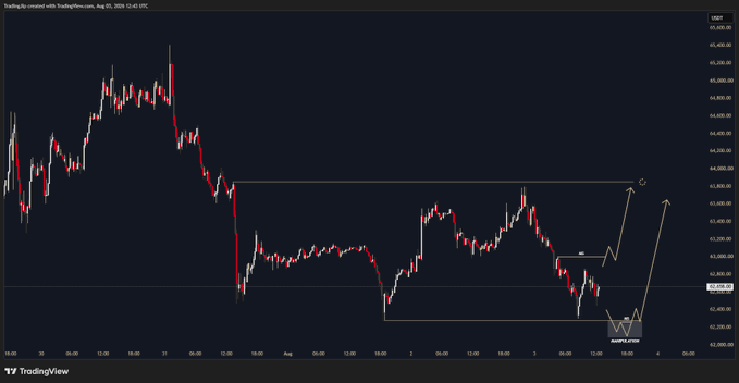 A TradingView chart of $BTC/USDT on Coinbase displays a 1-hour candlestick pattern with the current price at 63,466.00, featuring a handwritten "support area" zone marked in orange around the 63,200–63,400 level with arrows projecting a potential bounce. The annotations visually support the post's "New York plan" by highlighting a key support zone where a Market Structure (MS) shift is being awaited before triggering a trade.