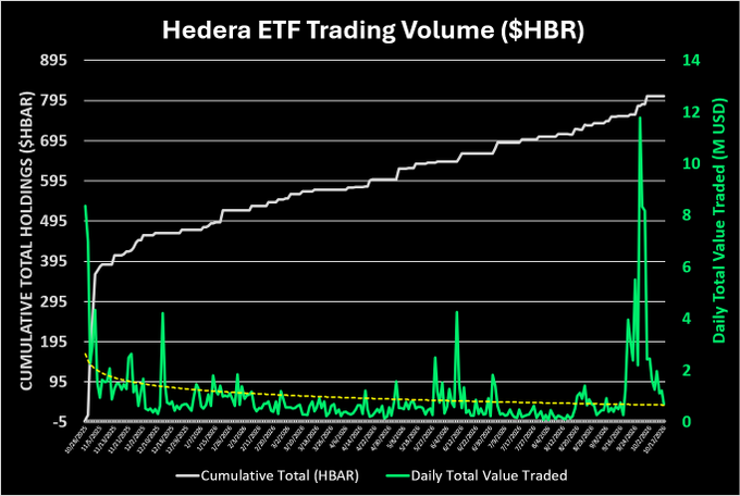 A line chart titled 'Hedera ETF Trading Volume ($HBR)' displaying cumulative total holdings in $HBAR and daily total value traded in millions of USD over time.