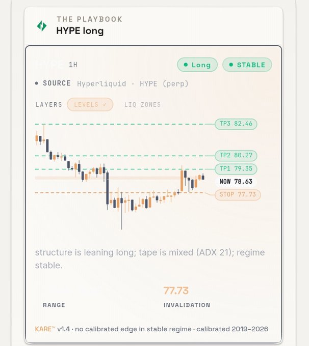 A trading chart card from 'THE PLAYBOOK' for HYPE long on Hyperliquid (perp) showing 1H timeframe, current price at 78.63, with TP levels at 79.35, 80.27, and 82.46, and a stop at 77.73.
