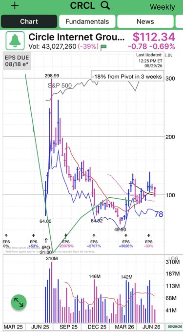 The image shows a graph on an iPhone screen that displays information about the Circle Internet Group's stock performance over several months. The graphs indicate fluctuations in the stock price, highlighting peaks and valleys. One of the bars in the graph has the text "4 weeks tight". This suggests that there is a tight time frame for monitoring or executing certain activities related to the stock investment.