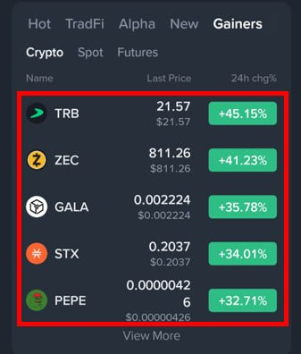 A cryptocurrency gainers list showing TRB at $21.57 (+45.15%), ZEC at $811.26 (+41.23%), GALA at $0.002224 (+35.78%), STX at $0.2037 (+34.01%), and PEPE at $0.00000426 (+32.71%).