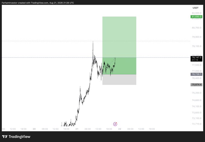 A TradingView chart of Bitcoin (BTC/USDT) priced at $81,680.0 shows a strong upward trend with a projected green target zone extending toward $80,000+, supporting the bullish "higherrrr $BTC" sentiment.

Key visible values:
- Current price: 81,680.0
- Target zone: ~76,739 – 81,500
- Current level marked at 78,147.6
- Date/Time: Aug 21, 2026, 21:28 UTC