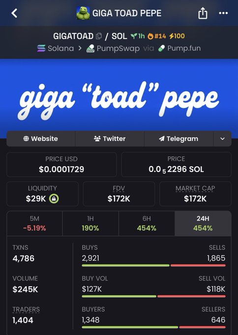 A screenshot of a cryptocurrency tracking page for the meme coin "GIGA TOAD PEPE" ($GIGATOAD) on Solana, showing a price of $0.0001729, a market cap of $172K, and 24H gains of 454%, supporting the giveaway promotion for the token.
