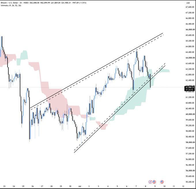 A Bitcoin (BTC/USD) 2-hour candlestick chart shows the price breaking below its short-term ascending channel (the lower solid trendline) after peaking near $65,000, currently trading around $61,900, which visually supports the post's claim that BTC has lost its short-term uptrend.