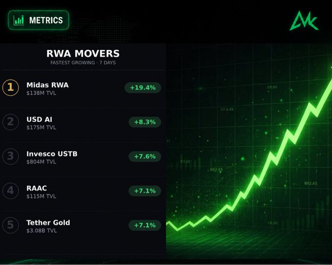 A dark-themed dashboard titled 'RWA MOVERS - FASTEST GROWING • 7 DAYS' listing top performers including Midas RWA (+19.4%, $138M TVL), USD AI (+8.3%, $175M TVL), Invesco USTB (+7.6%, $804M TVL), RAAC (+7.1%, $115M TVL), and Tether Gold (+7.1%, $3.08B TVL), with a green upward-trending line chart.