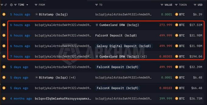 A Bitcoin transaction history table from Arkham showing large BTC transfers between entities including Cumberland DRW, FalconX Deposit, and Galaxy Digital Deposit, with amounts around 273-500 BTC valued in the tens of millions USD.