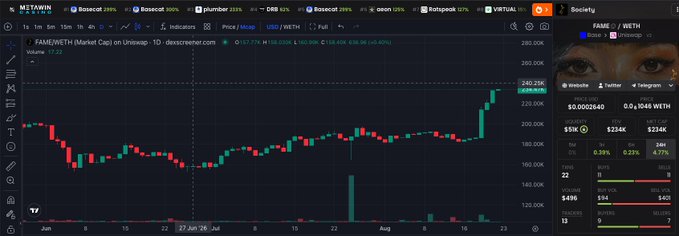 A Metawin trading interface displaying the FAME/WETH (Market Cap) chart on Uniswap at $0.002840 (+46.86%), with various other tokens like plumper, Roscot, and VIRTUAL shown across the top.