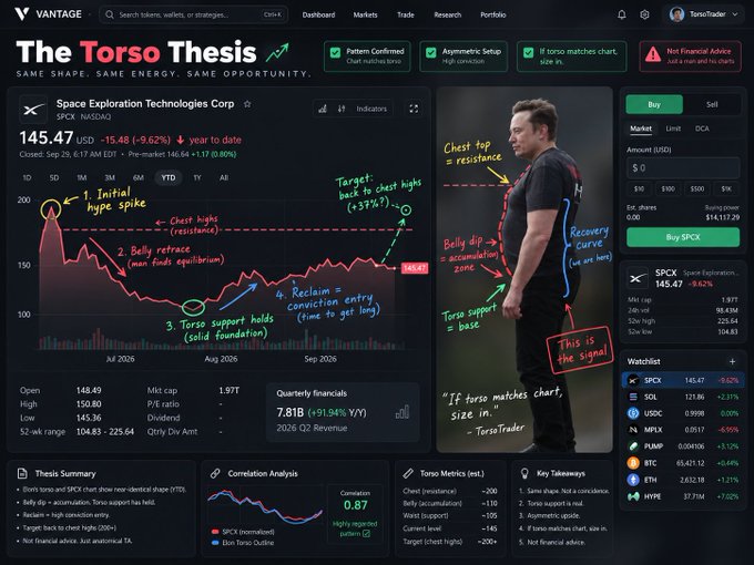 A trading platform screenshot titled 'The Torso Thesis' analyzes Space Exploration Technologies Corp (SPCX) using a visual analogy comparing a stock chart to a human torso, highlighting concepts like 'Torso support holds' and 'Belly retrace'.