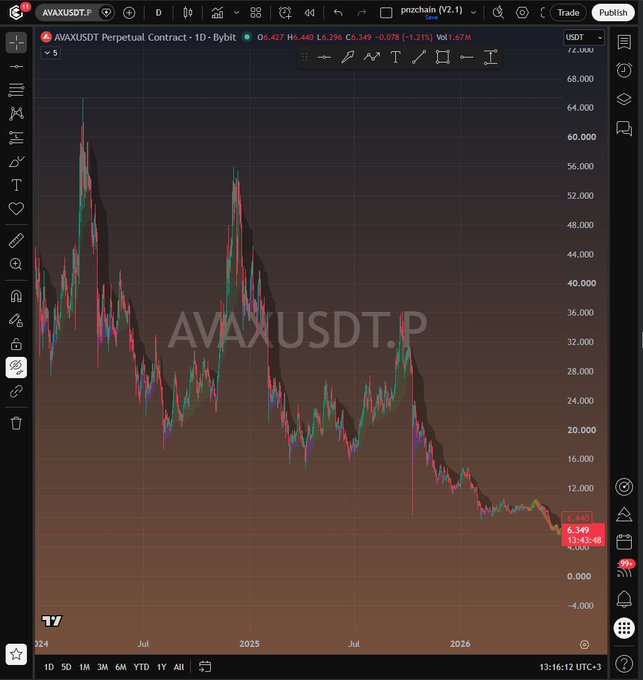 A TradingView chart of the AVAXUSDT Perpetual Contract shows Avalanche's dramatic decline from a peak near $65 in early 2024 down to roughly $6.34, visually illustrating the post's claim that a $100,000 investment would now be worth only about $9,000.