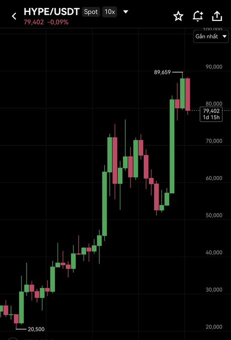 A cryptocurrency candlestick chart for HYPE/USDT spot trading pair showing a price of 79,402 (-0.09%), with a notable high of 89,659 and an overall upward trend from around 20,500.